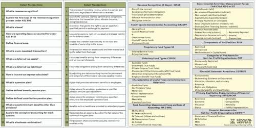 Reviewing the CPA FAR Exam Cheat sheet: Our Insights